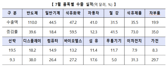 2021년 7월 품목별 수출 실적(억달러, %)<자료:산업통상자원부>